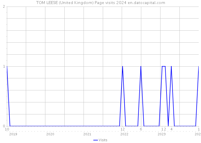 TOM LEESE (United Kingdom) Page visits 2024 