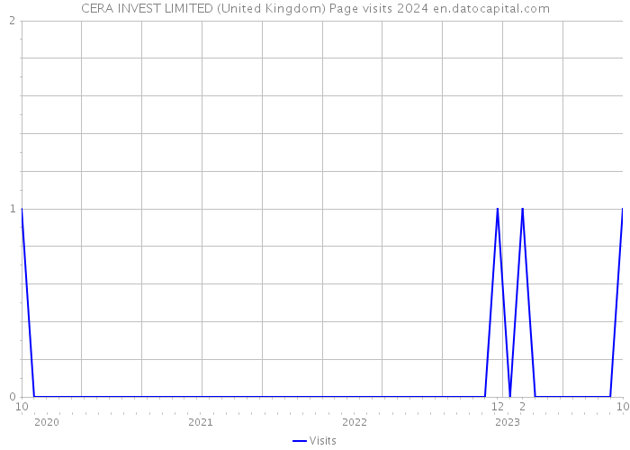 CERA INVEST LIMITED (United Kingdom) Page visits 2024 