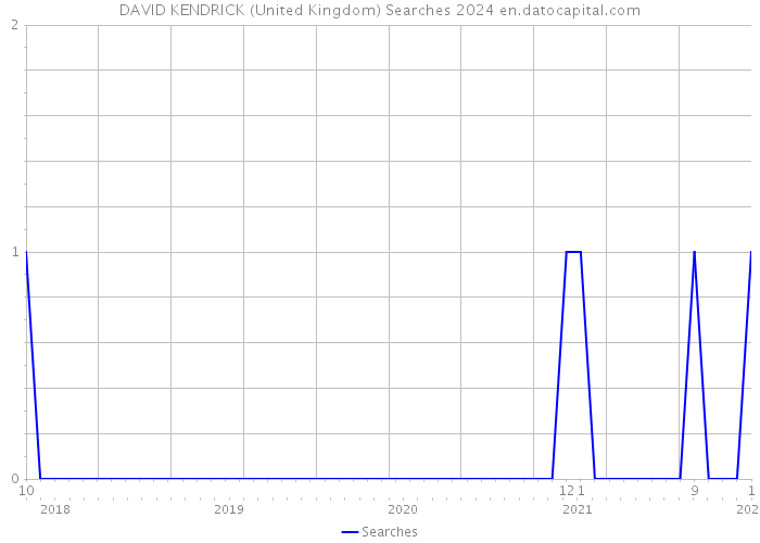 DAVID KENDRICK (United Kingdom) Searches 2024 