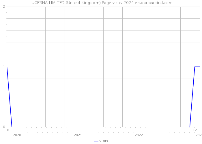 LUCERNA LIMITED (United Kingdom) Page visits 2024 
