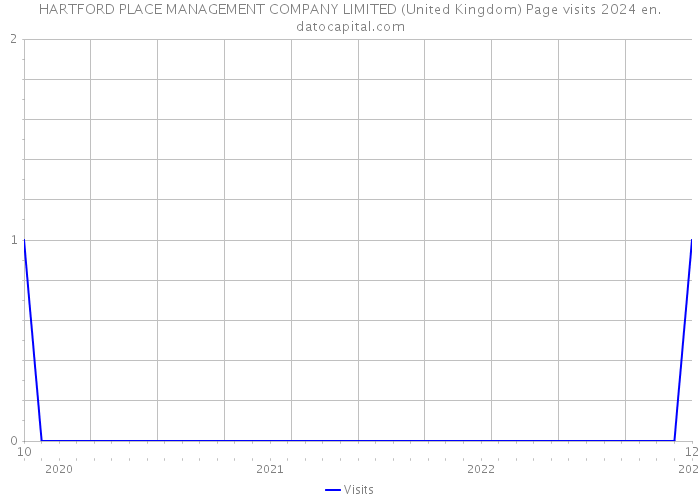 HARTFORD PLACE MANAGEMENT COMPANY LIMITED (United Kingdom) Page visits 2024 