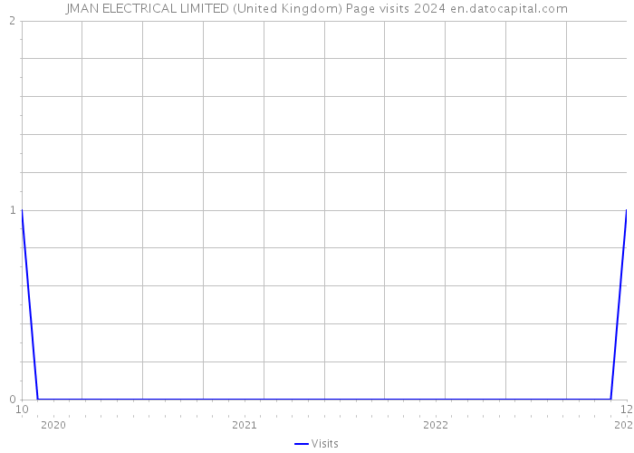 JMAN ELECTRICAL LIMITED (United Kingdom) Page visits 2024 