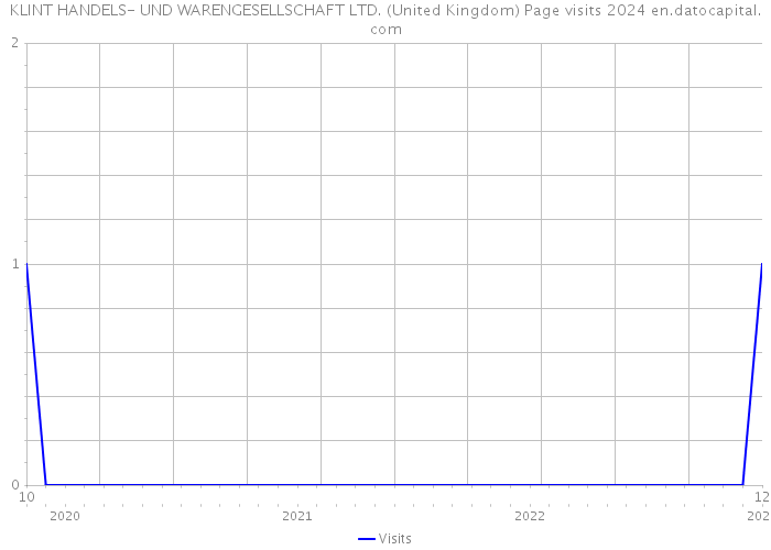 KLINT HANDELS- UND WARENGESELLSCHAFT LTD. (United Kingdom) Page visits 2024 