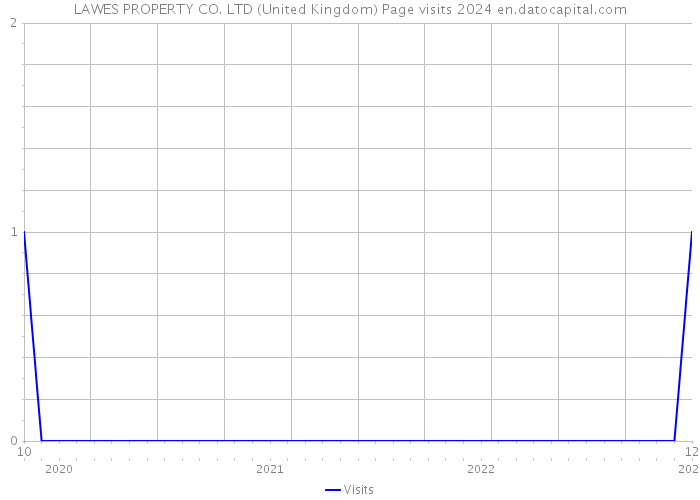 LAWES PROPERTY CO. LTD (United Kingdom) Page visits 2024 