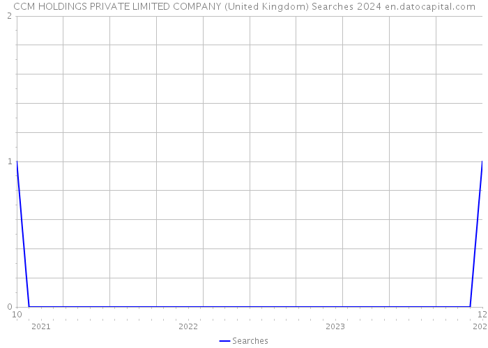 CCM HOLDINGS PRIVATE LIMITED COMPANY (United Kingdom) Searches 2024 