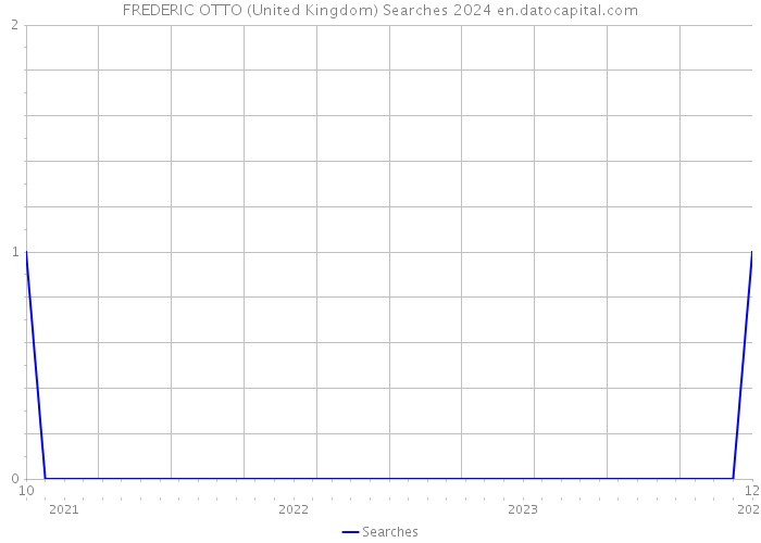 FREDERIC OTTO (United Kingdom) Searches 2024 