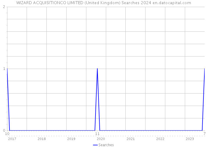 WIZARD ACQUISITIONCO LIMITED (United Kingdom) Searches 2024 