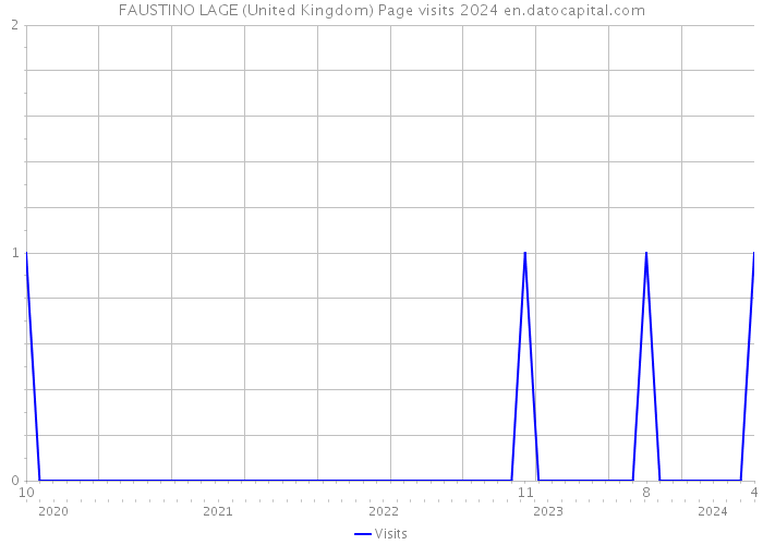 FAUSTINO LAGE (United Kingdom) Page visits 2024 