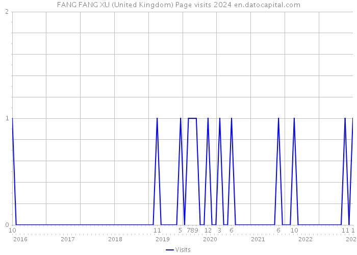 FANG FANG XU (United Kingdom) Page visits 2024 
