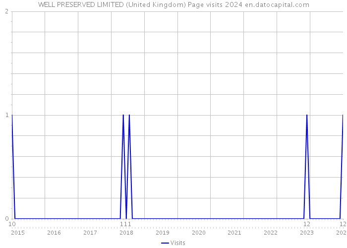 WELL PRESERVED LIMITED (United Kingdom) Page visits 2024 