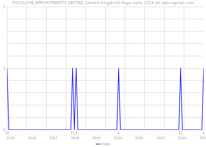 FOXGLOVE APPOINTMENTS LIMITED (United Kingdom) Page visits 2024 