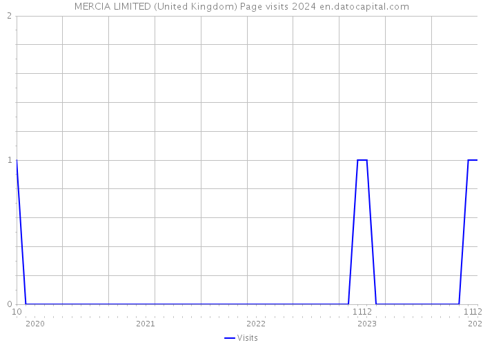 MERCIA LIMITED (United Kingdom) Page visits 2024 