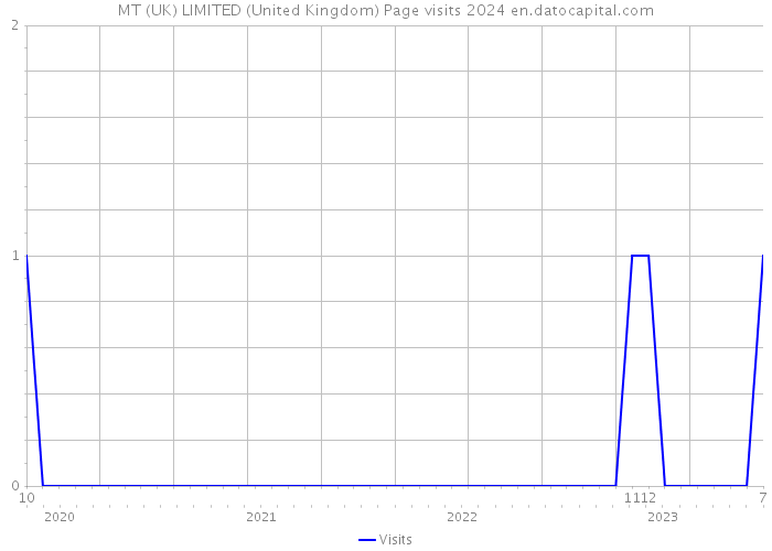 MT (UK) LIMITED (United Kingdom) Page visits 2024 