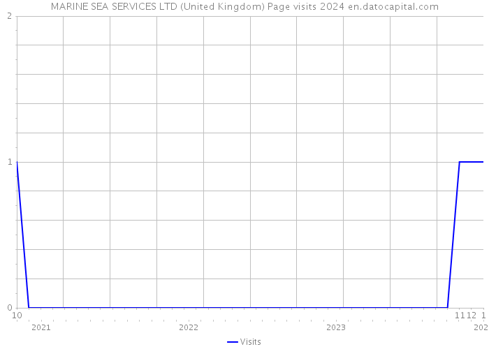 MARINE SEA SERVICES LTD (United Kingdom) Page visits 2024 