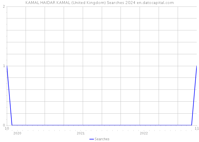 KAMAL HAIDAR KAMAL (United Kingdom) Searches 2024 