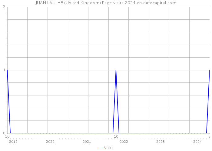 JUAN LAULHE (United Kingdom) Page visits 2024 