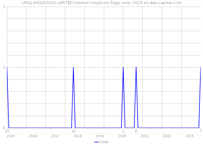 UNIQ (HOLDINGS) LIMITED (United Kingdom) Page visits 2024 