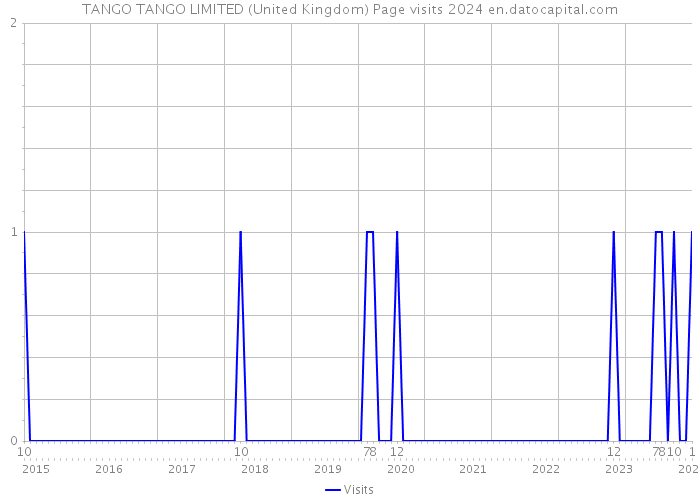 TANGO TANGO LIMITED (United Kingdom) Page visits 2024 