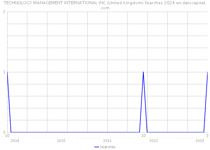 TECHNOLOGY MANAGEMENT INTERNATIONAL INC (United Kingdom) Searches 2024 