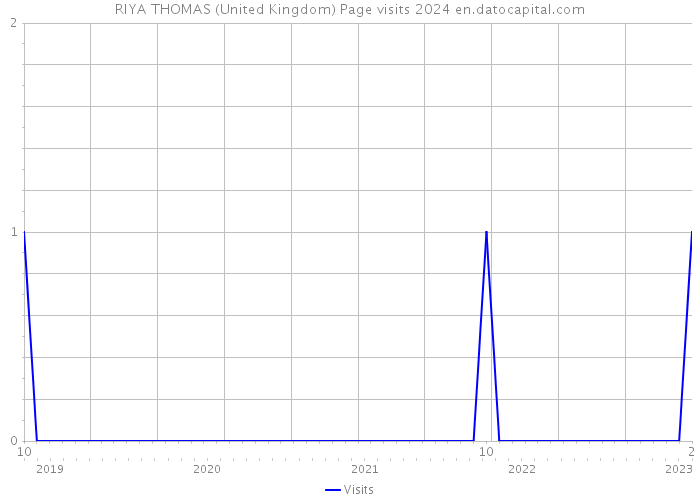 RIYA THOMAS (United Kingdom) Page visits 2024 