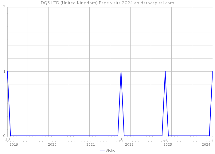 DQ3 LTD (United Kingdom) Page visits 2024 