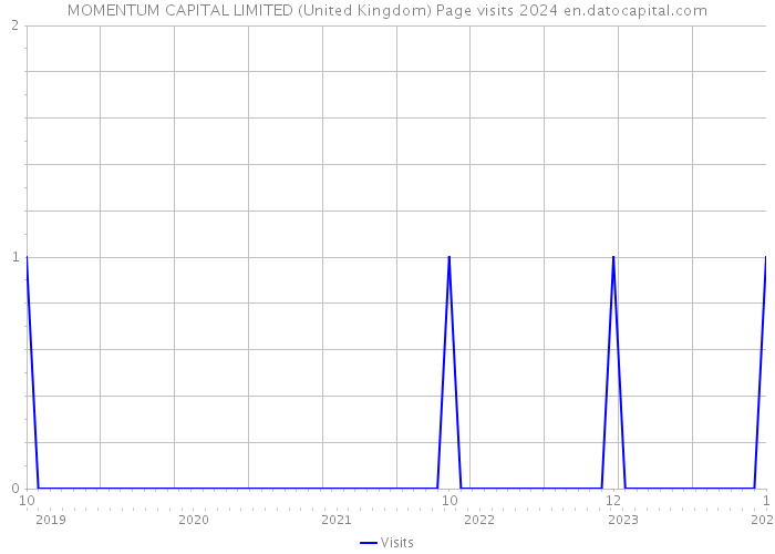 MOMENTUM CAPITAL LIMITED (United Kingdom) Page visits 2024 