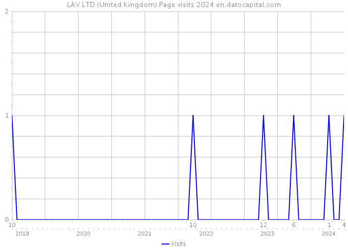 LAV LTD (United Kingdom) Page visits 2024 
