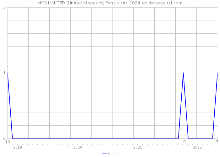 MCS LIMITED (United Kingdom) Page visits 2024 