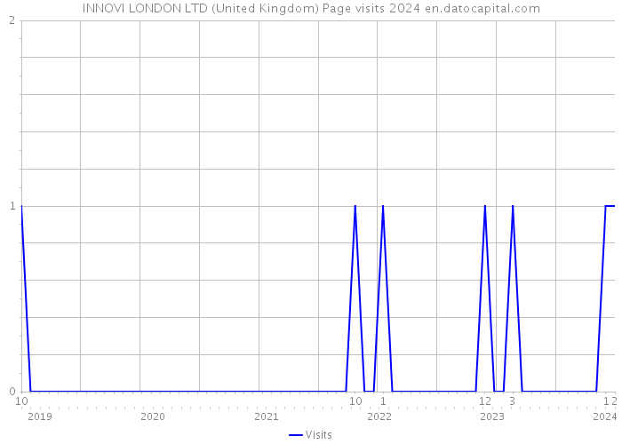INNOVI LONDON LTD (United Kingdom) Page visits 2024 