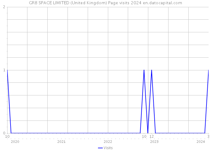 GR8 SPACE LIMITED (United Kingdom) Page visits 2024 