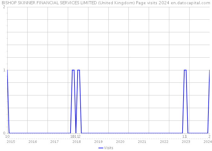BISHOP SKINNER FINANCIAL SERVICES LIMITED (United Kingdom) Page visits 2024 