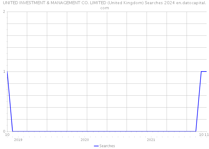 UNITED INVESTMENT & MANAGEMENT CO. LIMITED (United Kingdom) Searches 2024 