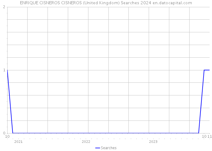 ENRIQUE CISNEROS CISNEROS (United Kingdom) Searches 2024 