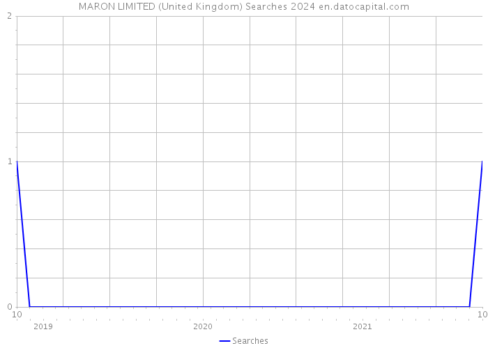 MARON LIMITED (United Kingdom) Searches 2024 