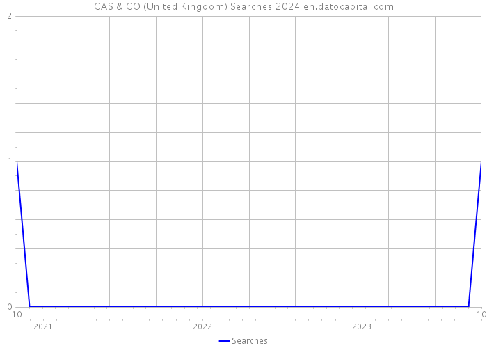 CAS & CO (United Kingdom) Searches 2024 
