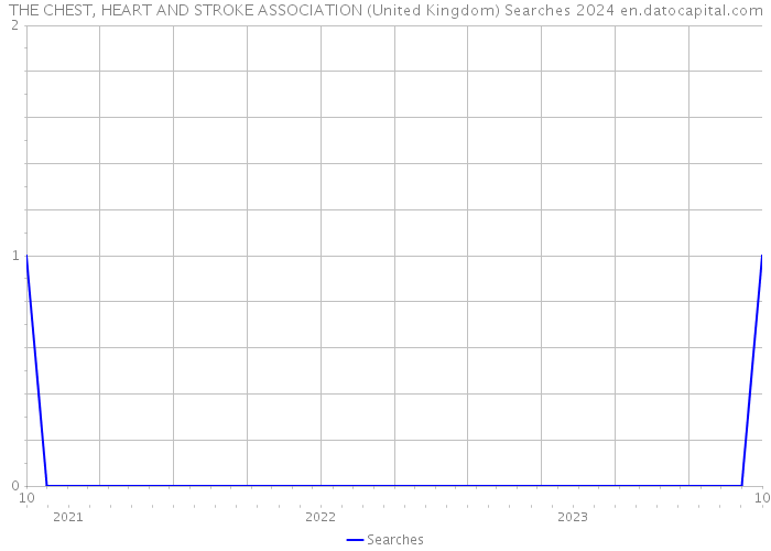 THE CHEST, HEART AND STROKE ASSOCIATION (United Kingdom) Searches 2024 