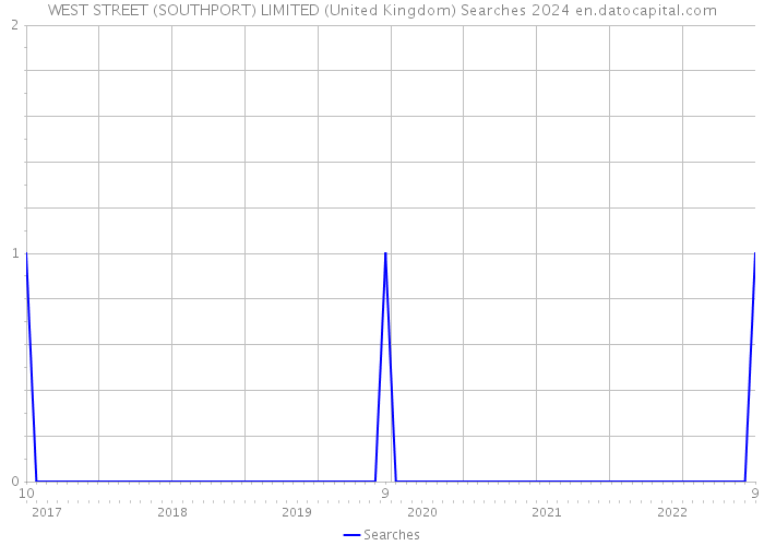WEST STREET (SOUTHPORT) LIMITED (United Kingdom) Searches 2024 