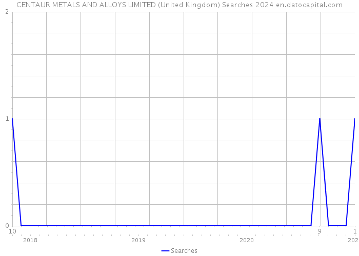 CENTAUR METALS AND ALLOYS LIMITED (United Kingdom) Searches 2024 