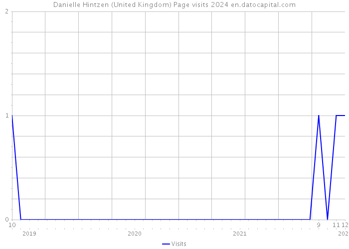 Danielle Hintzen (United Kingdom) Page visits 2024 