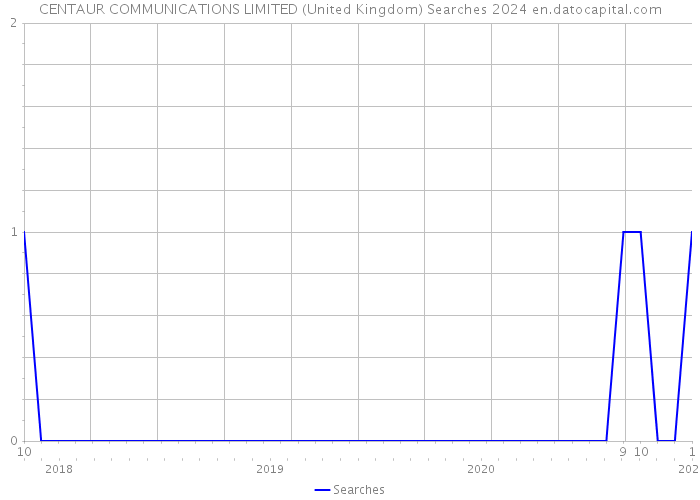 CENTAUR COMMUNICATIONS LIMITED (United Kingdom) Searches 2024 