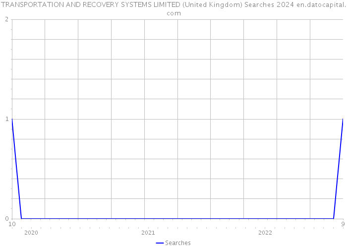 TRANSPORTATION AND RECOVERY SYSTEMS LIMITED (United Kingdom) Searches 2024 
