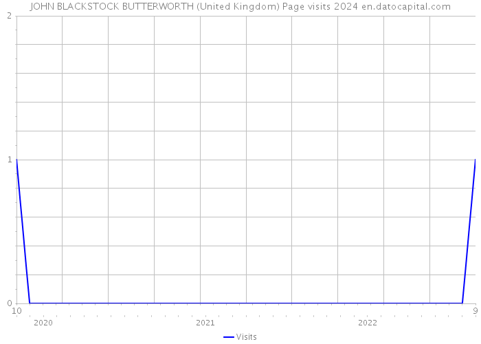 JOHN BLACKSTOCK BUTTERWORTH (United Kingdom) Page visits 2024 