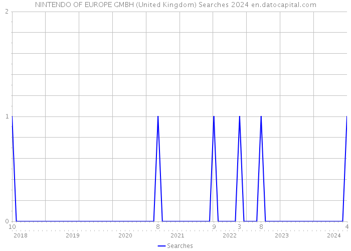 NINTENDO OF EUROPE GMBH (United Kingdom) Searches 2024 