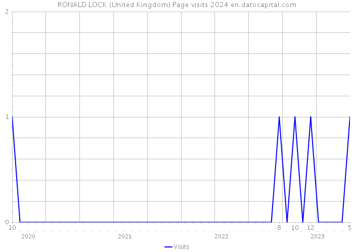 RONALD LOCK (United Kingdom) Page visits 2024 