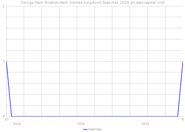 Geroge Harb Ibrahim Harb (United Kingdom) Searches 2024 