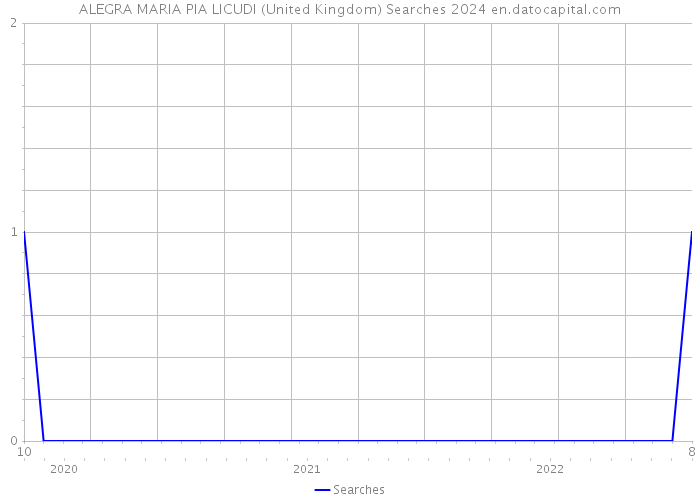 ALEGRA MARIA PIA LICUDI (United Kingdom) Searches 2024 