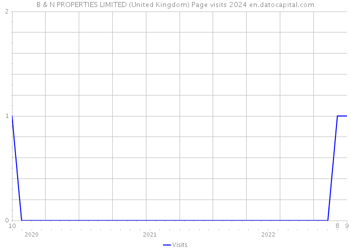 B & N PROPERTIES LIMITED (United Kingdom) Page visits 2024 