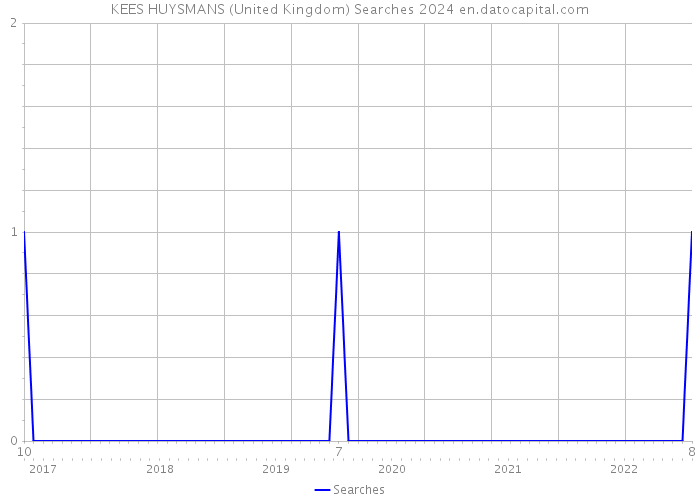 KEES HUYSMANS (United Kingdom) Searches 2024 