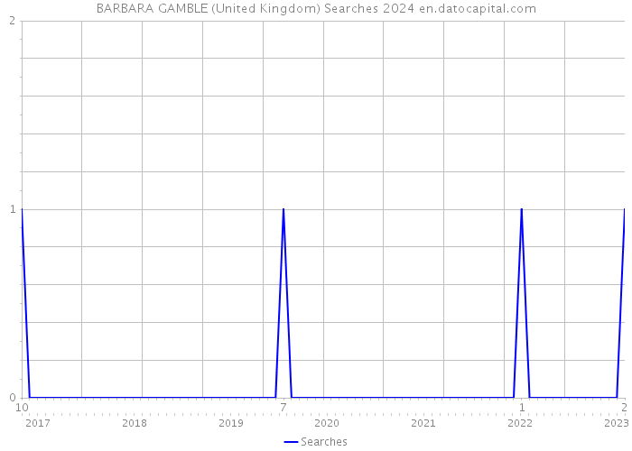 BARBARA GAMBLE (United Kingdom) Searches 2024 