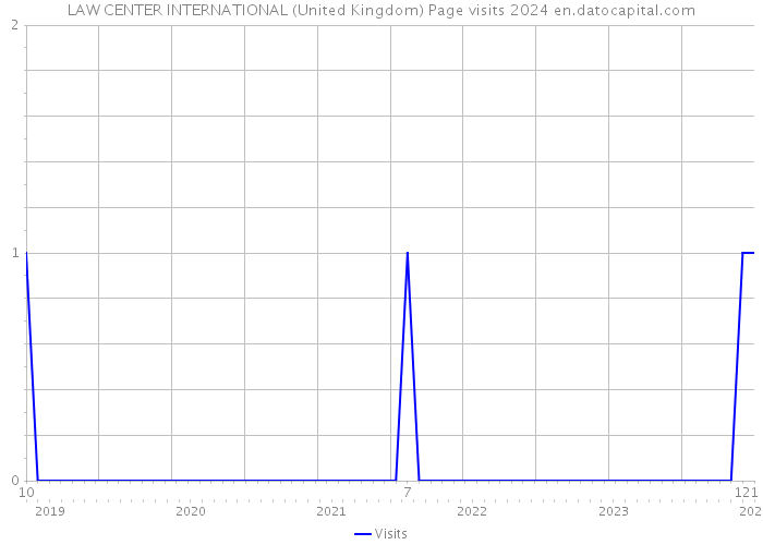 LAW CENTER INTERNATIONAL (United Kingdom) Page visits 2024 